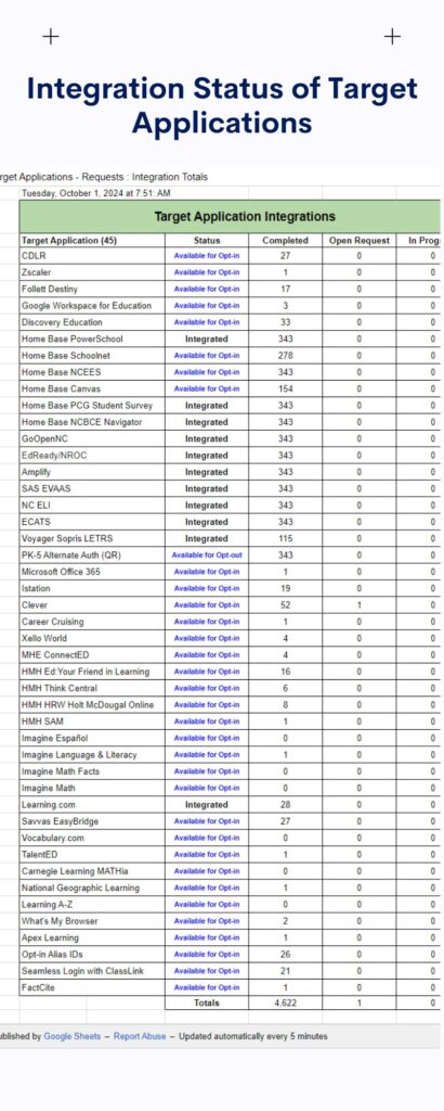 Integration Status of Target Applications